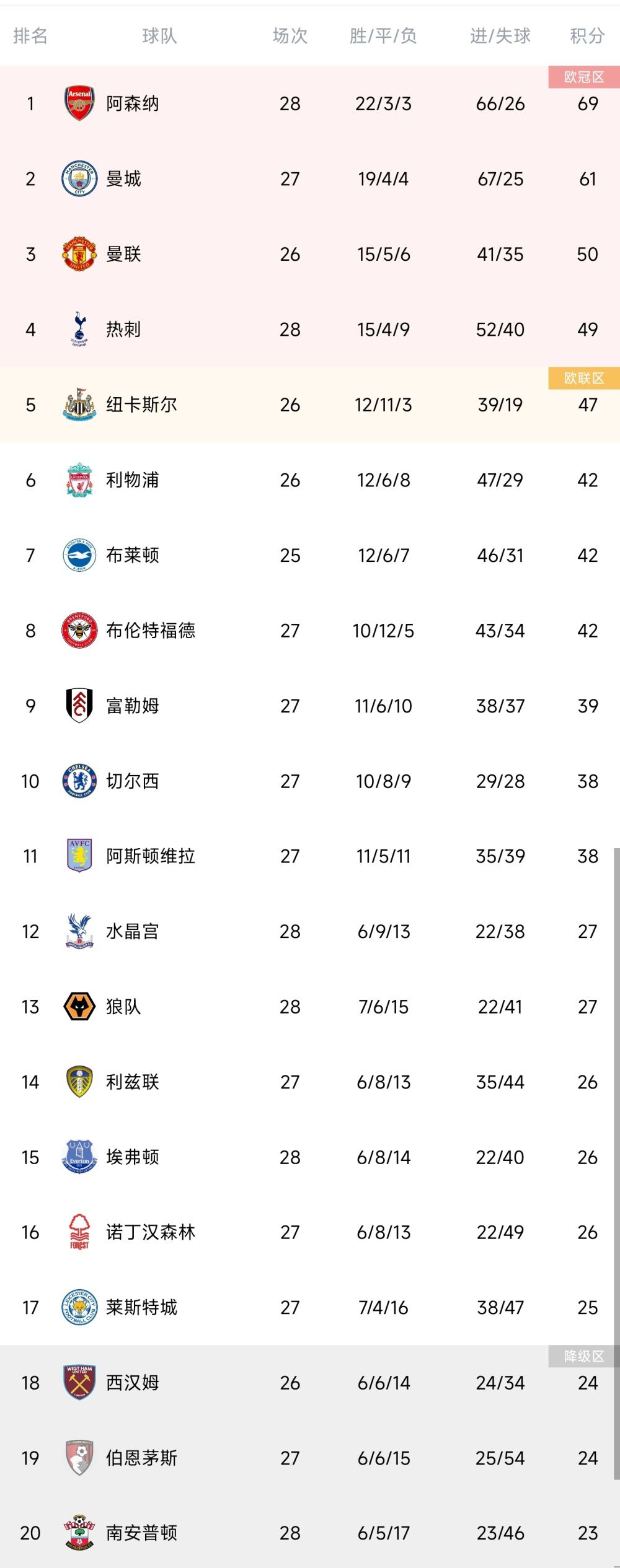 至此，6连胜期间，哈登场均能够拿下19.3分5.5篮板9.3助攻1.3抢断1.3盖帽，三项命中率48/44/93%，真实命中率68.2%。